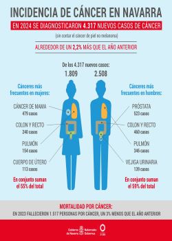 
		Los fallecimientos por cáncer en Navarra disminuyen en la última década un 15% en hombres y un 12% en mujeres
		
	